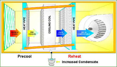 Heat pipe Dehumidifier