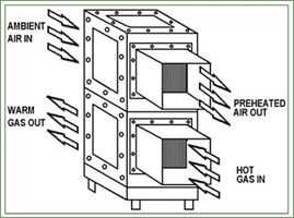 Hot Gas Heat Pipe Exchanger